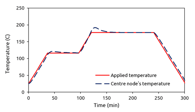 Curing simulation FEA: thermoset curing process simulation